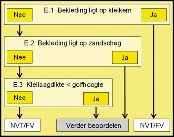 Toetsoordeel per vak Wanneer de berekende veiligheidsfactor groter of gelijk is dan 1 wordt voldaan aan de eisen in de gedetailleerde toets per vak voor het toetsspoor grasbekleding erosie