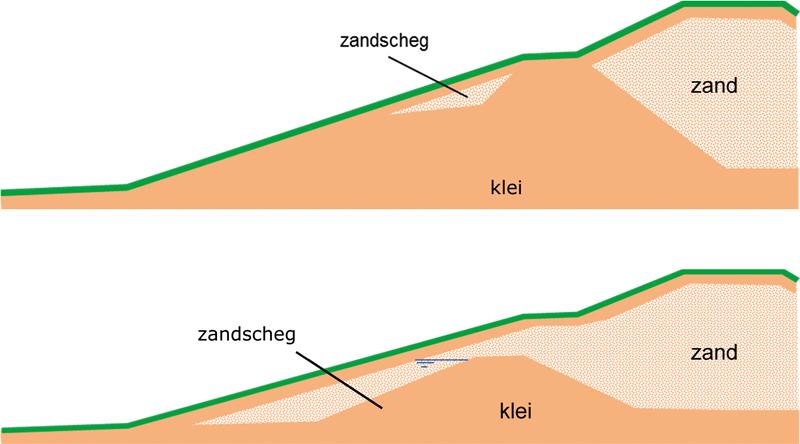 Figuur 12-2 Dijkprofielen met een zandscheg: zand tussen kleilaag van de bekleding op het buitentalud en de kleiern. Stap E.3: De kleilaagdikte is kleiner dan golfhoogte.