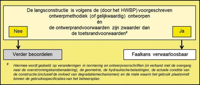 20.2 Gedetailleerde toets per traject Bij de gedetailleerde toets per traject kan de gereserveerde faalkansruimte voor sterkte en stabiliteit kunstwerk, puntconstructie worden losgelaten.