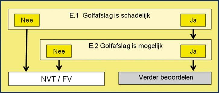 afleiden van golven voor bekledingen: per waterstandsniveau een golfhoogte en golfperiode afleiden 22. Figuur 22-1 Schema eenvoudige toets golfafslag bij voorlanden (VLGA). Stap E.