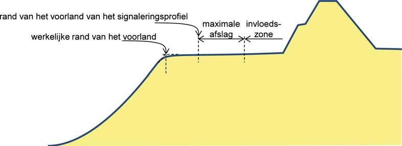 1 bestaat uit een vergelijking van het signaleringsprofiel met het maatgevende (meest ongunstigste) profiel in de beoordelingsperiode: het rekenprofiel.