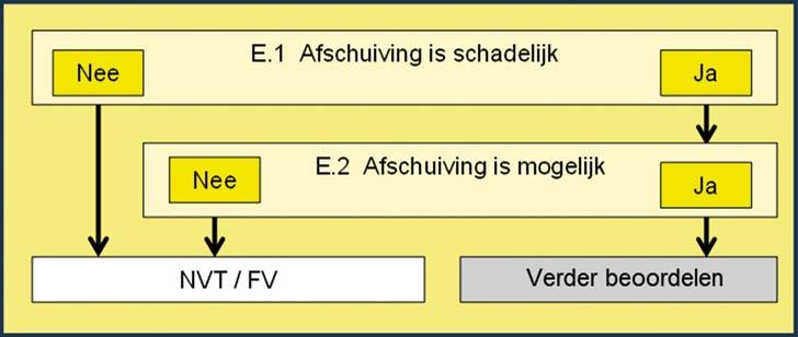 Figuur 23-1 Schema eenvoudige toets op afschuiving voorland (VLAF). Stap E.1: Afschuiving is schadelijk. Deze stap bestaat uit een vergelijking van het signaleringsprofiel met het rekenprofiel.