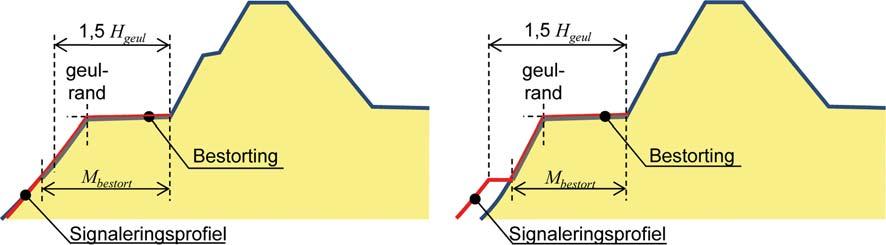 Figuur 23-4 Bepaling ligging signaleringsprofiel voor afschuiving voorland in relatie tot de lengte van de bestorting.