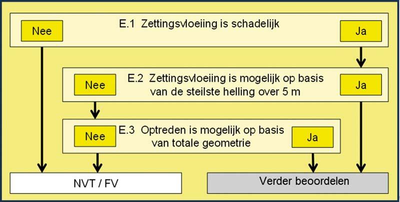 Figuur 24-1 Schema eenvoudige toets op zettingsvloeiingen (VLZV). Stap E.1: Zettingsvloeiing is schadelijk.