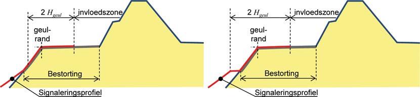Figuur 24-4 Schadelijkheidscriterium zettingsvloeiing voorland bepaling ligging signaleringsprofiel in relatie tot de lengte van de bestorting. Stap E.