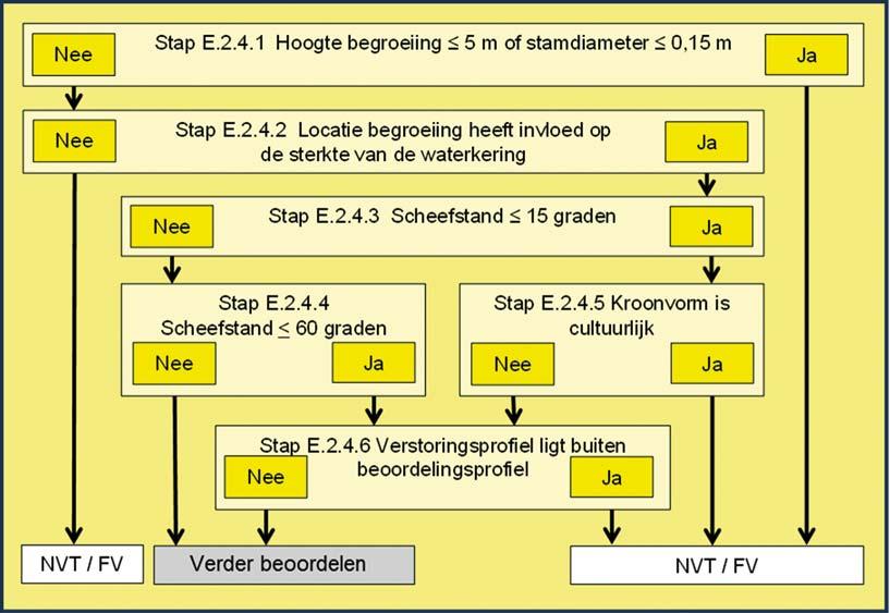 Indien een compenserende voorziening aanwezig is, gaat de beoordeling verder met Stap E.2.3. Indien dit niet het geval is, gaat de beoordeling verder met Stap E.2.4. Stap E.2.3: Compenserende voorziening voldoet.