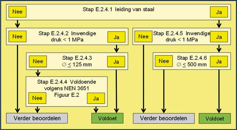 Stap E.2.2 Compenserende voorziening aanwezig.