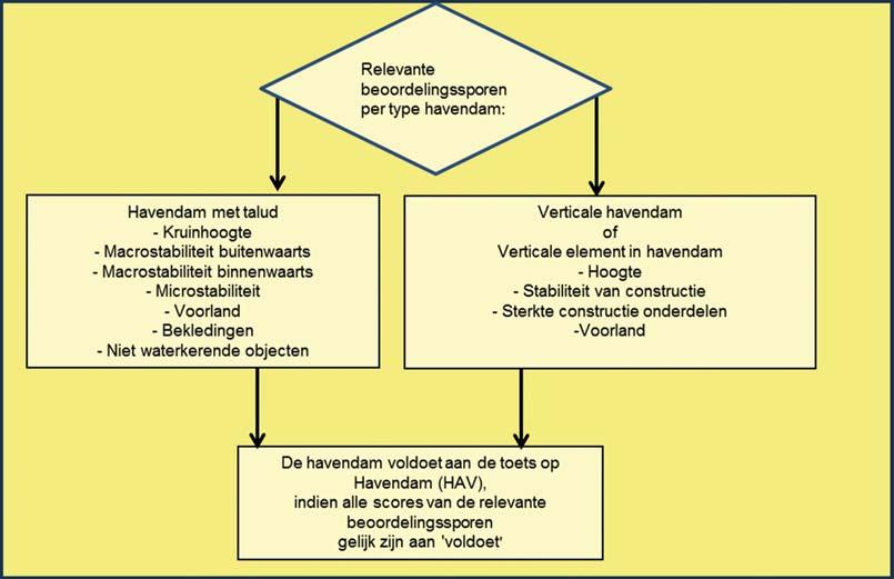 26 Havendammen (HAV) Dit toetsspoor betreft de beoordeling van havendammen gelegen voor een primaire waterkering.