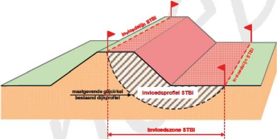 Figuur A.3 Voorbeeld van invloedsgrens, -zone en -profiel voor macrostabiliteit binnenwaarts.