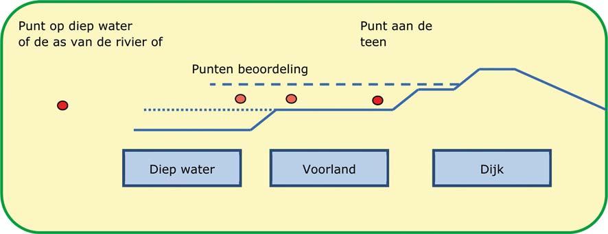 Appendix A geeft een volledig overzicht van de beschikbare uitvoerpunten voor de verschillende watersystemen en figuren voor hoge gronden, kunstwerken en duinen.