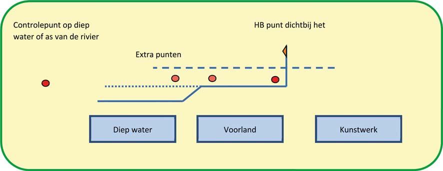 Appendix A Uitvoerpunten per type kering A.