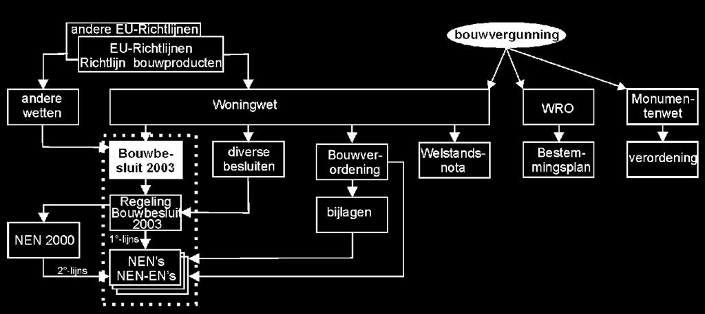 Postionering Bouwbesluit Omgevingsvergunning bouwen