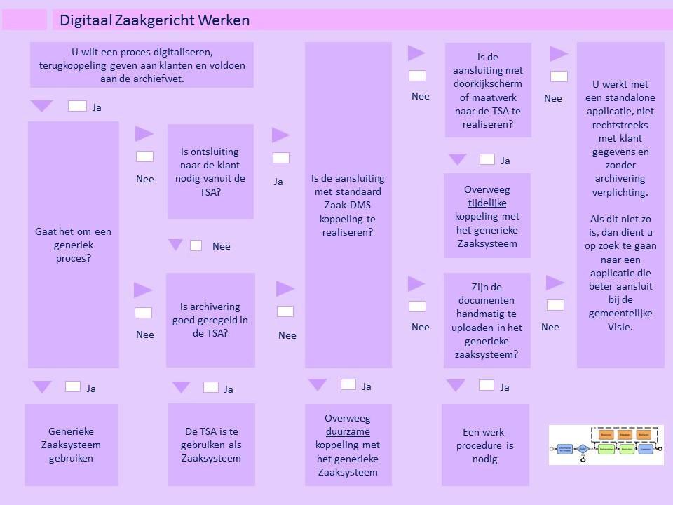 Figuur 5: Leuker kunnen we het niet maken, wel makkelijker Indien er in tweede instantie toch een aparte TSA (taak specifieke applicatie) nodig is, kijken we of het om financiële, kwantitatieve,