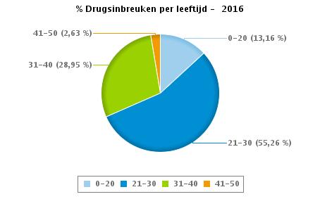 leeftijdscategorie 2016 Mannelijk TOTAAL