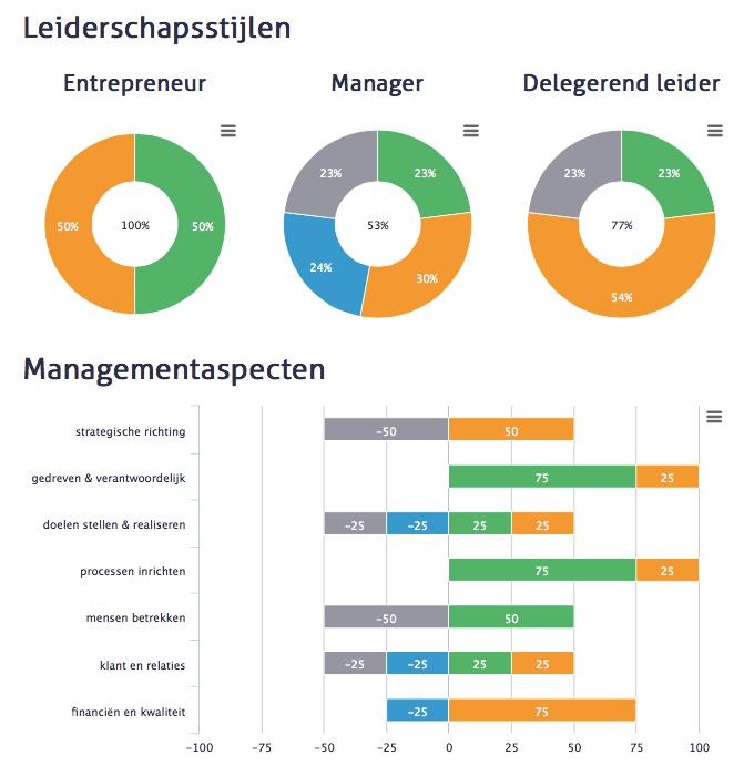 3. TRANSITIE & LEIDERSCHAP De organisatiecontext is bepalend voor de noodzakelijke competenties voor individu en team. Dit komt tot uiting in de profielen van medewerkers, management en teams.