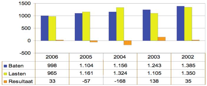 Financieel Rekening van Baten en Lasten over 2006 Begroot 2006 Uitkomst 2006 Uitkomst 2005 Baten Rijksbijdrage OC&W 975.000 985.848 1.093.577 Opbrengst activiteiten 60.