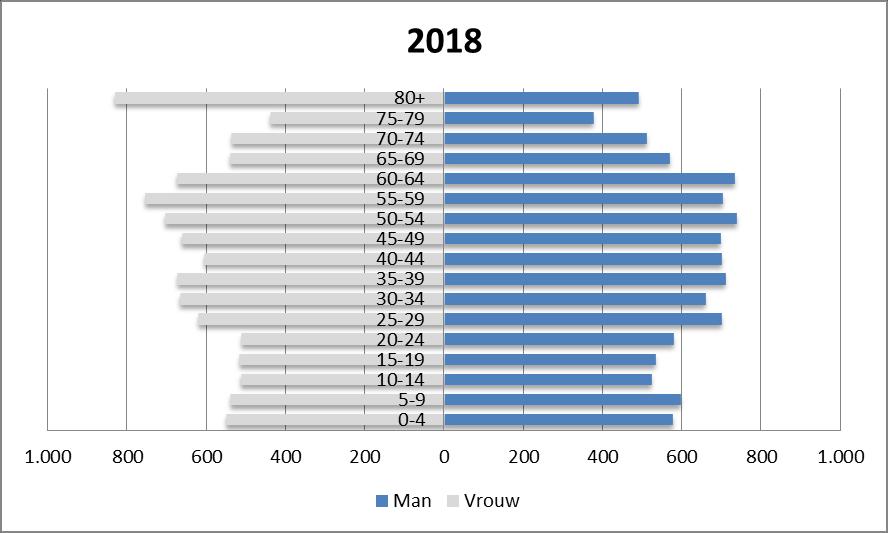 2013 2018 Evolutie in pctpunt 0-19 20,74 21,00 0,25 20-29 12,54 11,64-0,90 30-59 40,22 39,94-0,27 60-79 20,13 21,15 1,02 80+ 6,37 6,27-0,09 Totaal 100,00 100,00 0,00 Bron: Rijksregister 2013 en