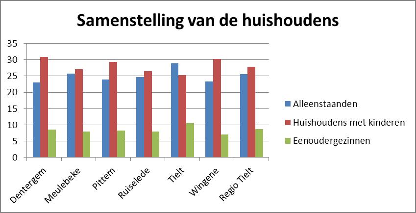 In Tielt valt het op dat er beduidend meer alleenwonenden zijn ten opzichte van alle huishoudens dan in de andere gemeenten (29% ten opzichte van 25,6% in de regio).