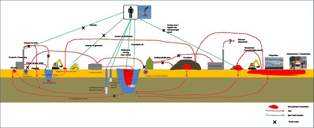 Conceptual Site Model PFAS in grond, grondwater en