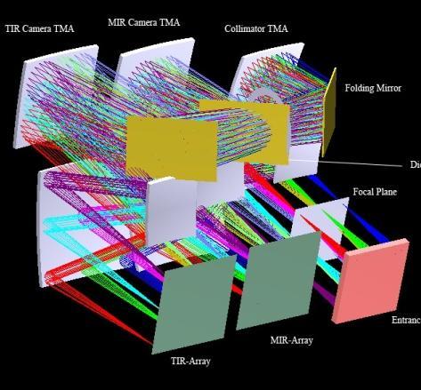 Example project: the mid-infrared