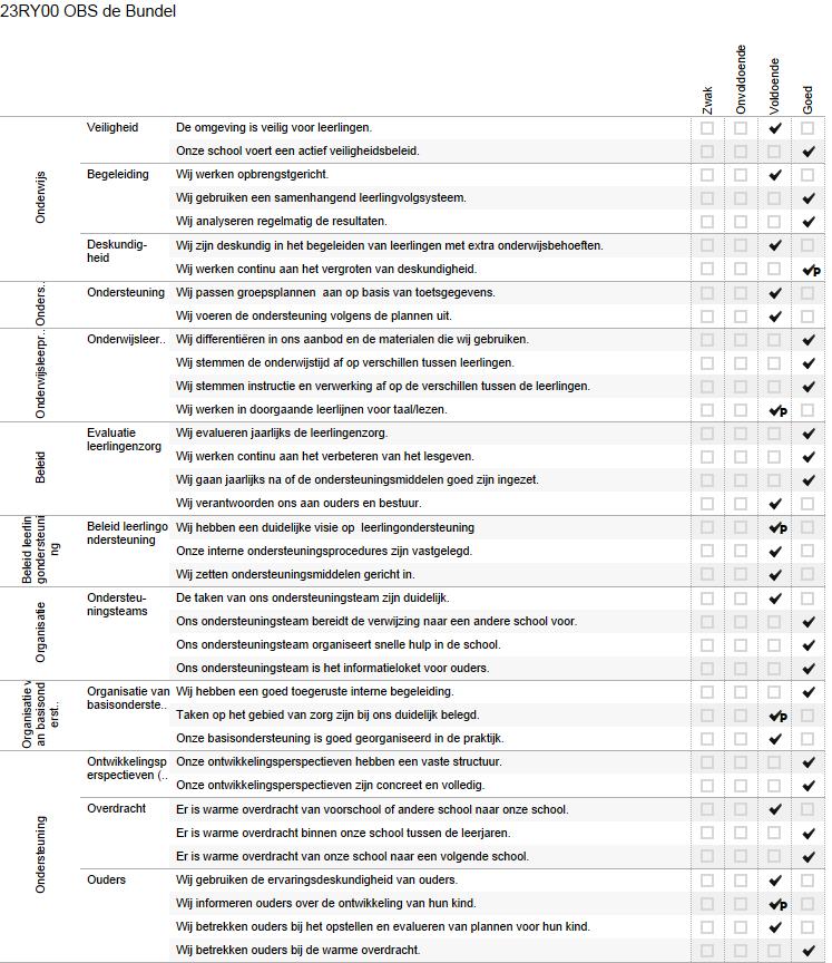 Bijlage Scores