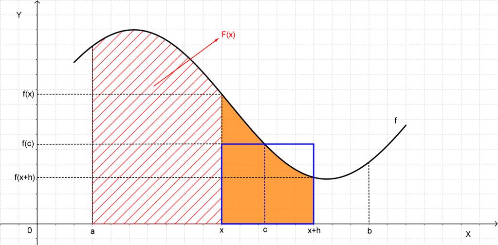 Hoofdstelling vn de integrlrekening (= THEORETISCH verbnd beplde integrl en onbeplde integrl) f :,b IR is een continue fbeelding op,b F :,b IR : F f t dt is een stmfunctie vn f Te bewijzen:,b :F' f