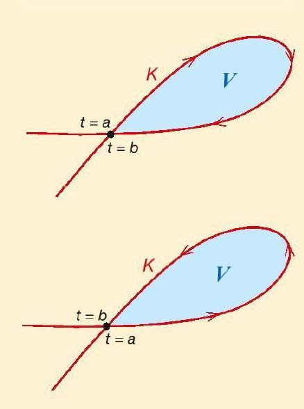 K.5 Integralen bij parameterkrommen [] In het bovenste plaatje doorloop t de kromme met de klok mee. De kromme wordt nu in negatieve richting doorlopen.
