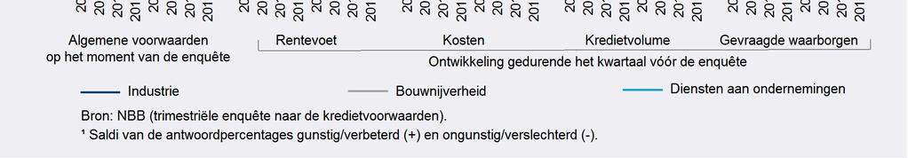 Een afname van de tevredenheid over de kredietvoorwaarden komt tot uiting bij de zeer grote ondernemingen, wat kan worden verklaard door een relatieve verslechtering van de voorwaarden in verband met