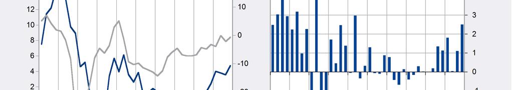 derde kwartaal. Het bedroeg eind december 4,8 %, tegen 3,6 % eind september.