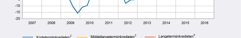 nettotransacties vanuit de banken van het eurogebied (uitgezonderd België) -0,8 miljard (voor een uitstaand bedrag van in totaal 11,3 miljard), terwijl de nettostromen van de door overige