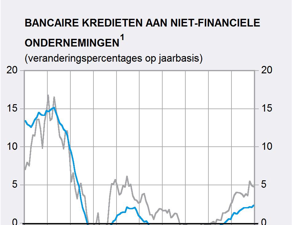 kredieten bij de ingezeten banken, geven een beeld van het verloop van het krediet op basis van de grootte van de kredietnemende ondernemingen,