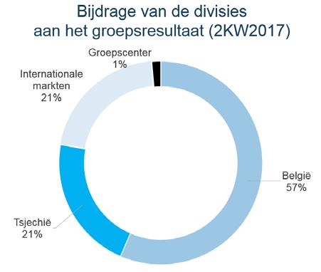 Resultaten per divisie (tegenover het vorige kwartaal) We kunnen onze kwartaalwinst van 855 miljoen euro opdelen als volgt: 483 miljoen euro voor divisie België.