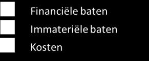 Maatschappelijke kosten en baten Uit de Maatschappelijke Kosten Baten Analyse blijkt dat Buurtm/v een positief maatschappelijk resultaat heeft.