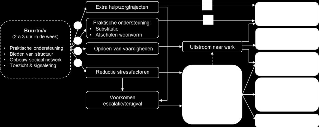 2.2. Effectenschema In het onderstaande oorzaak-gevolgschema zijn op basis van de interviews en projectinformatie de belangrijkste (verwachte) effecten van Buurtm/v in beeld gebracht.