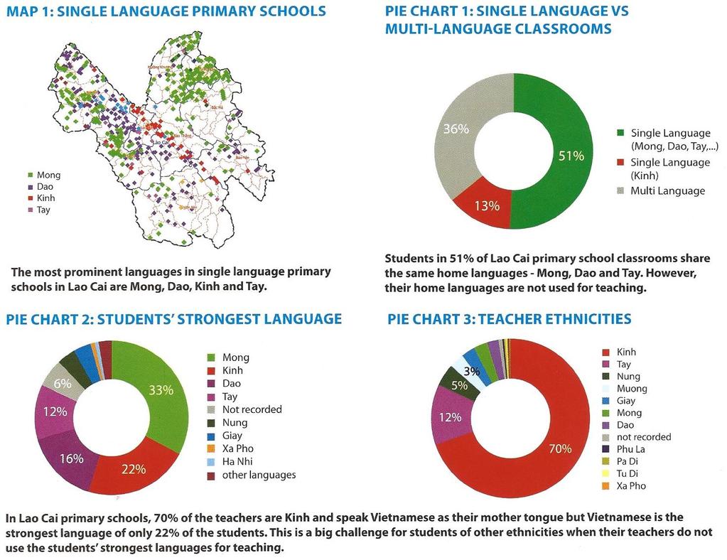 Language in Education (2) Lao Cai