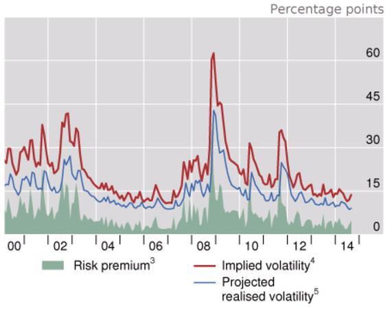 maar de put optie schrijver ontvangt meer risicopremie vanwege het volatiliteitsrisico Volatility Risk Premium (VRP) Implied Volatility (rode lijn) versus de Historische/Gerealiseerde Volatiliteit