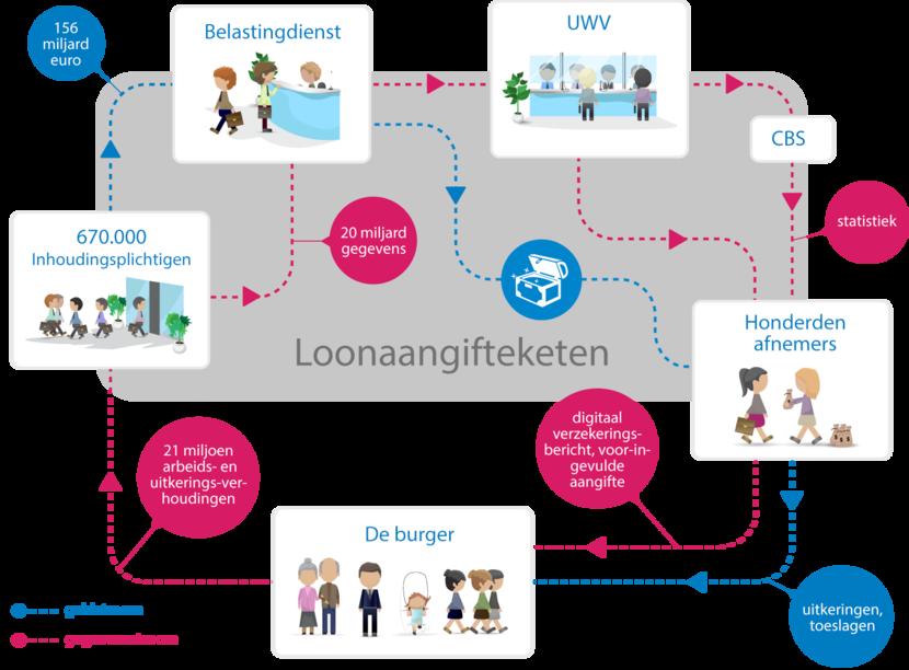 Figuur 1: De loonaangifteketen in beeld De loonaangifteketen in cijfers In Nederland worden jaarlijks door ruim 670.000 inhoudingsplichtigen meer dan acht miljoen loonaangiften ingediend.
