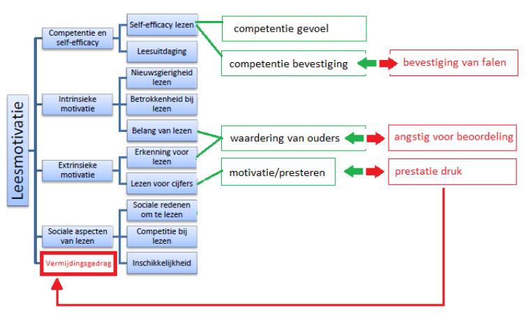 Resultaat op de leerling; vergroting leesmotivatie en zelfvertrouwen (self-efficacy) MRQ model van Wigfield & Guthrie (1997) 96% ervaart het groene gedeelte (gemiddeld 4 tot 7 % ervaart rood)