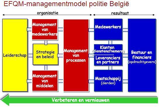 Figuur 1: EFQM-managementmodel Politie België In het eerste hoofdstuk stellen we onze missie, visie en waarden voor.