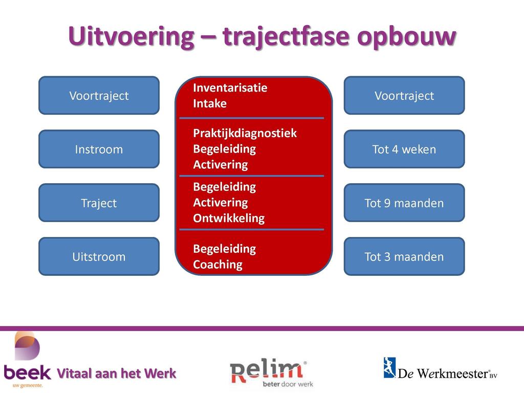 Uitvoering - trajectfase opbouw Voortraject Á Inventarisatie Intake Voortraject Praktijkdiagnostiek