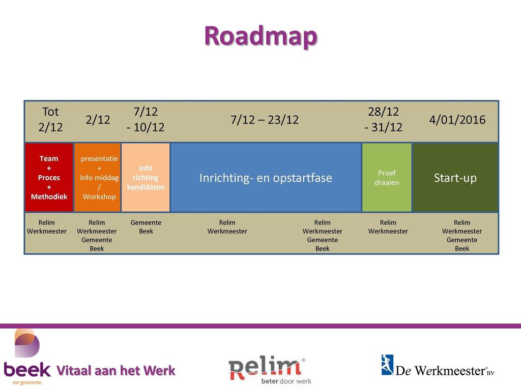 Roadmap Tot 2/12 2/12 7/12-10/12 7/12-23/12 28/12-31/12 4/01/2016 Team presentatie + Proces + Methodiek + Info middag Inrichting- en opstartfase Start-up Workshop
