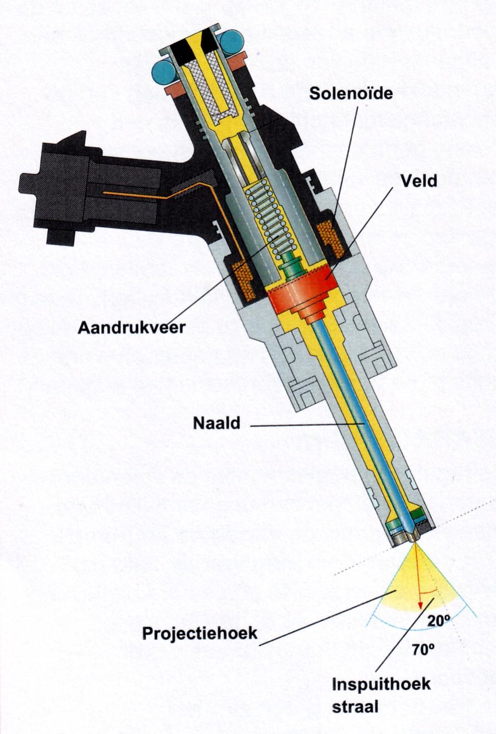 Figuur 8: De injector in doorsnede.