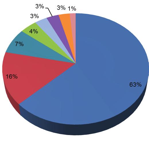 te doen (56% van de klanten van de Wayezkern, 72% van de Dumonkern).