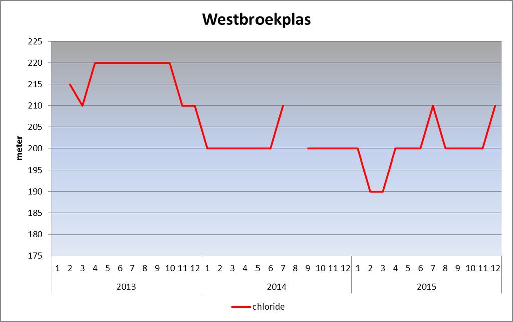 Doorzicht Westbroekplas midden van de plas, ROP30821 (MKN > 0.