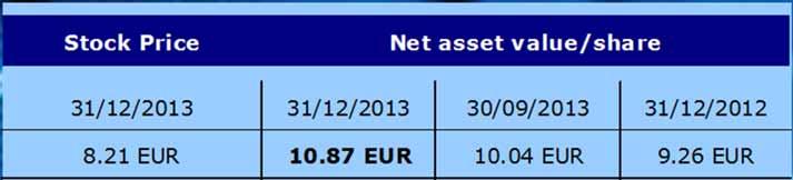 Intrinsieke waarde per aandeel op 31 december 2013: 10,87 (31 december 2012: 9,26).