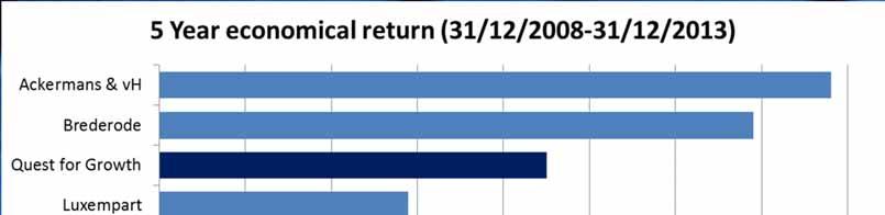 Quest for Growth NAV return vergelijking met holdings & portfolio companies over 5 jaar Data: Bank Degroof (NAV Returns
