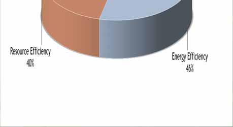 lighting Water management Pollution control Recycling &