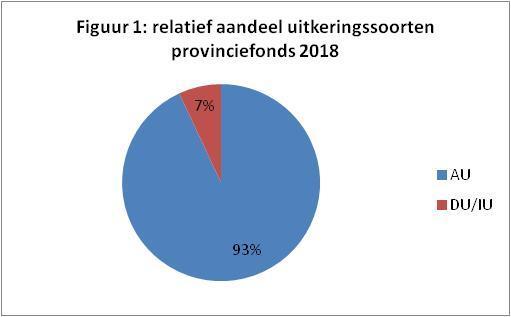 1 Hoofdpunten Deze circulaire informeert provincies over de provinciefondsuitkeringen. Het provinciefonds is een belangrijke inkomstenbron van de provincies.