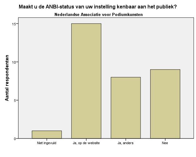 Maakt u de ANBI-status bekend aan het publiek?