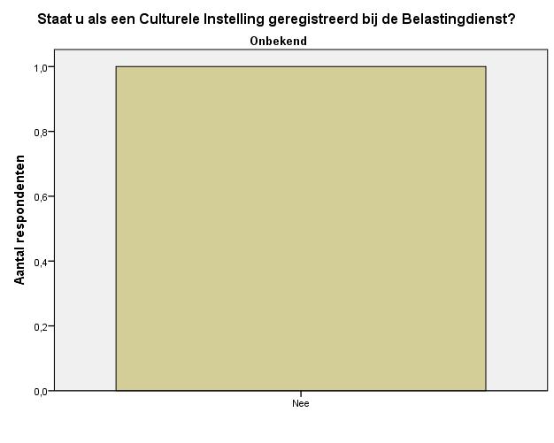 Grafiek 6a. Staat u als een CI geregistreerd bij d Belastingdienst? Nee Staat u als een CI geregistreerd bij de Belastingdienst?